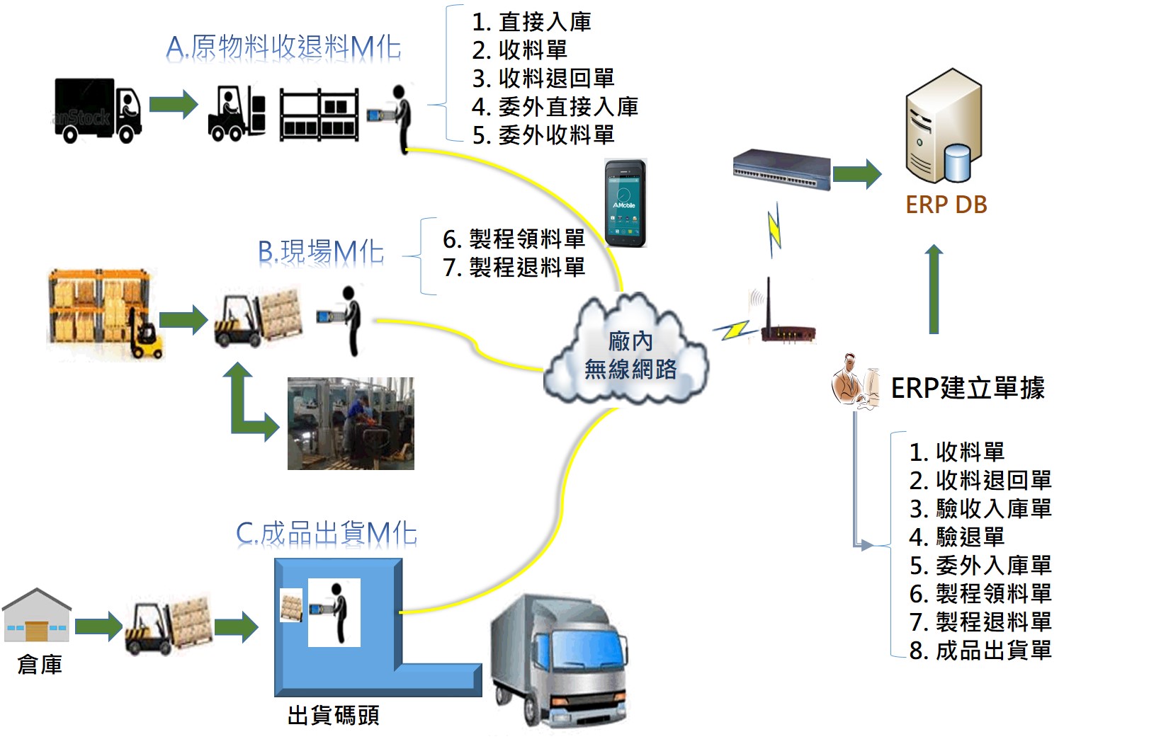 IoT行動倉儲管理(Mobile WMS)解決方案